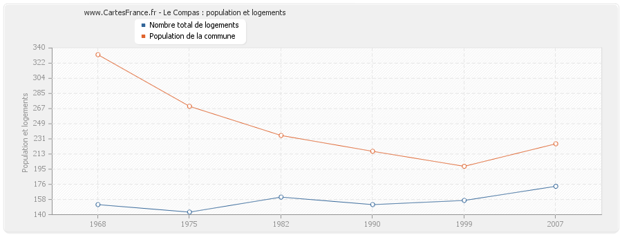 Le Compas : population et logements